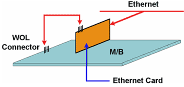 Wake On LAN